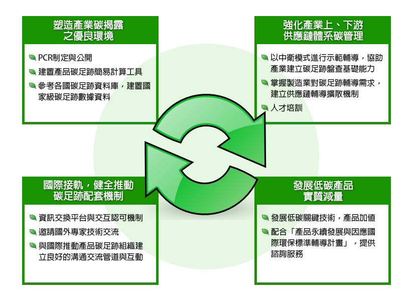 推動碳足跡輔導之永續經營內容圖表