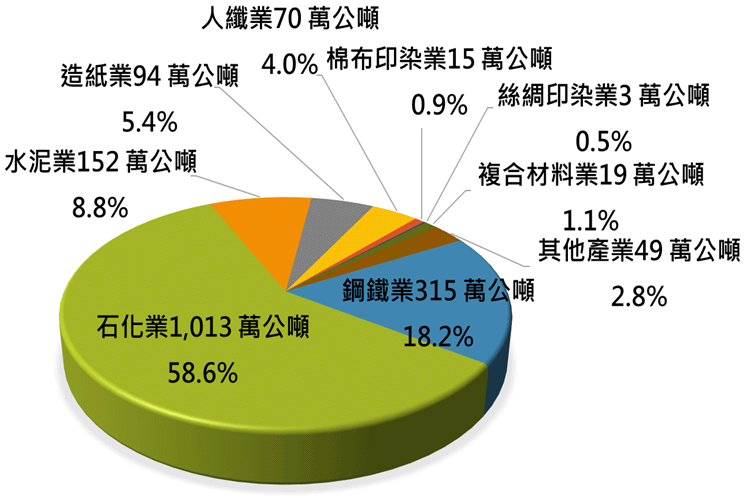 製造業94～110年自願減量績效