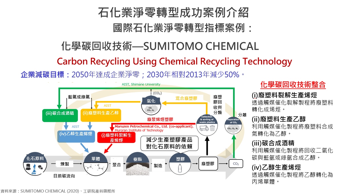 國際石化業淨零轉型指標案例：化學碳回收技術