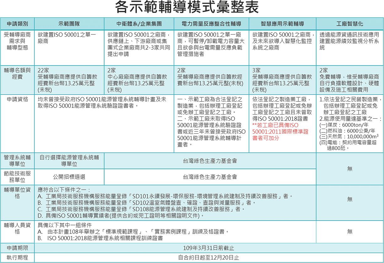 台灣歷年通過ISO 50001驗證之廠商家數分析