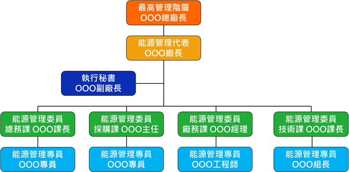 能源管理團隊組織架構圖(範例)，圖說部分請參考上方文字敘述。