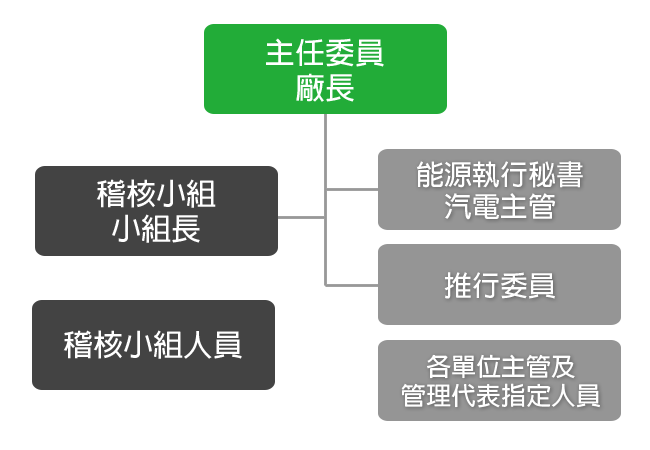 能源管理團隊(範例),圖說請參考上方文字敘述